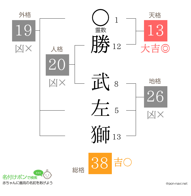 勝 武左獅さんの姓名判断結果