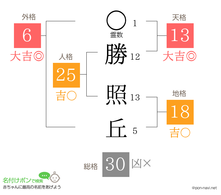 勝 照丘さんの姓名判断結果