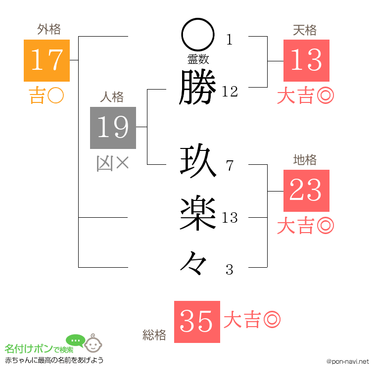 勝 玖楽々さんの姓名判断結果