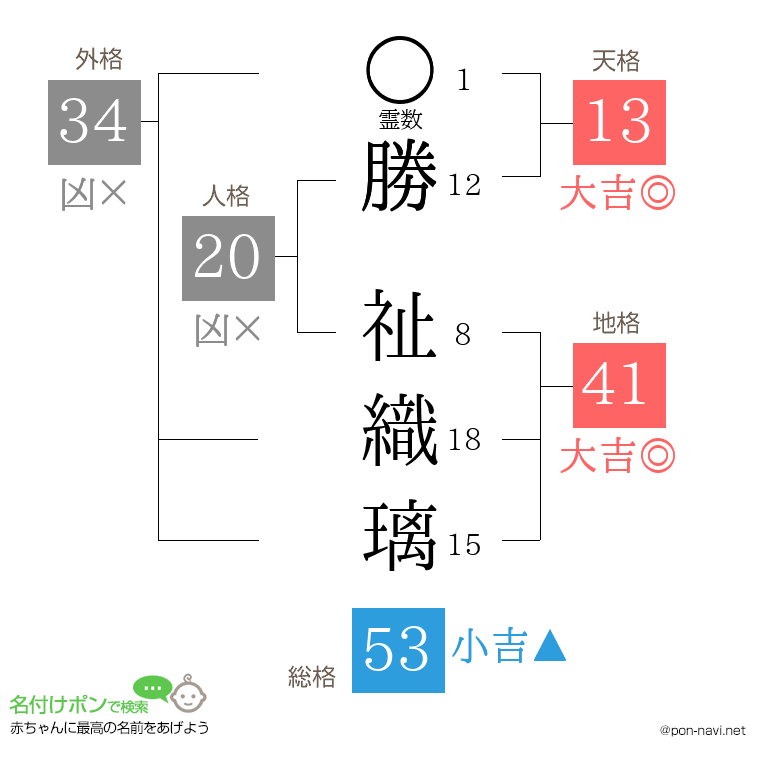 勝 祉織璃さんの姓名判断結果