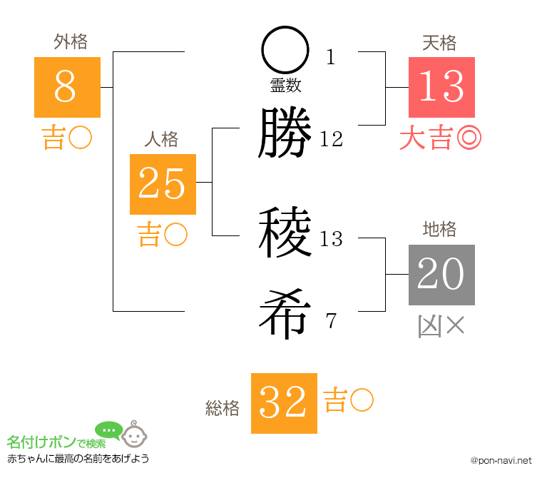 勝 稜希さんの姓名判断結果