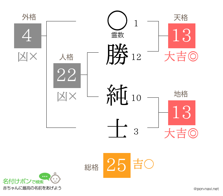 勝 純士さんの姓名判断結果