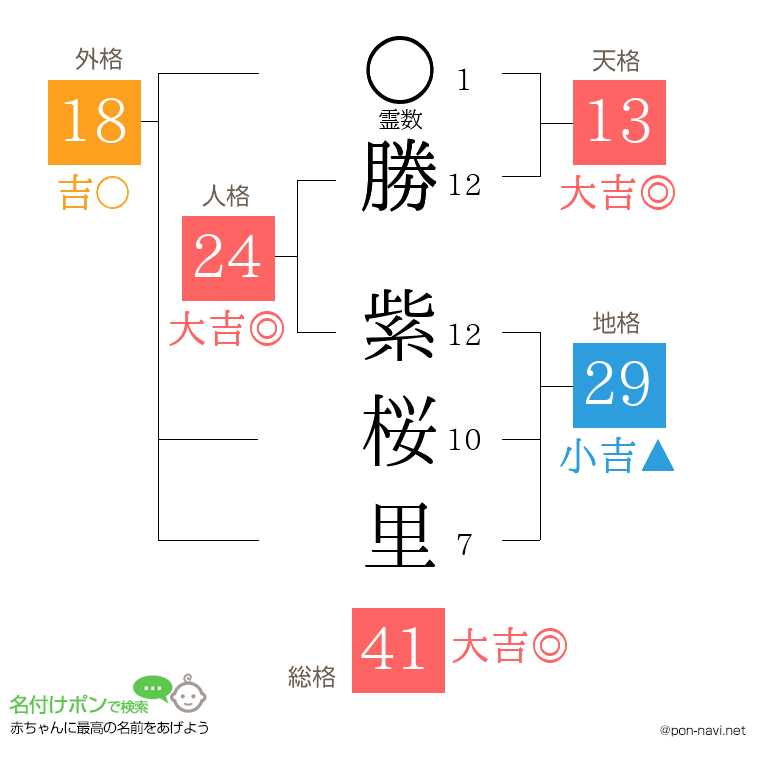 勝 紫桜里さんの姓名判断結果