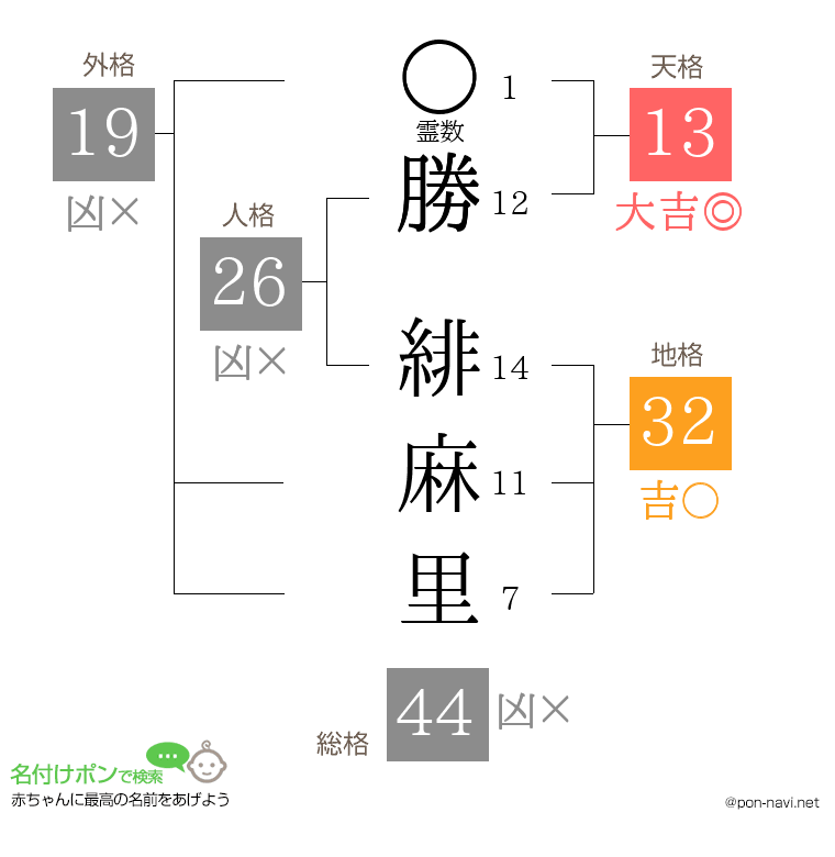 勝 緋麻里さんの姓名判断結果