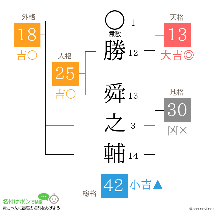 勝 舜之輔さんの姓名判断結果