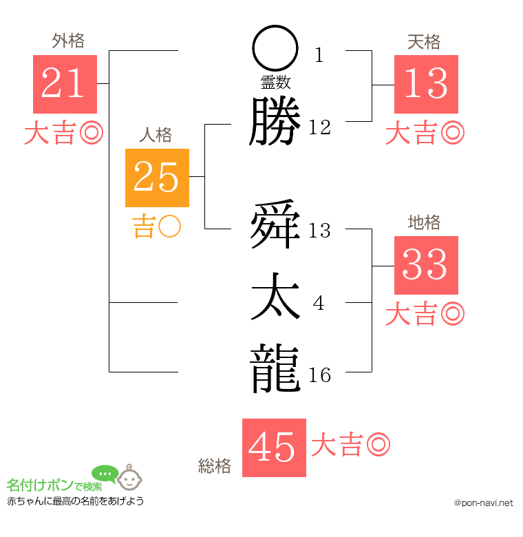 勝 舜太龍さんの姓名判断結果
