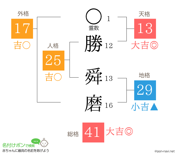 勝 舜磨さんの姓名判断結果