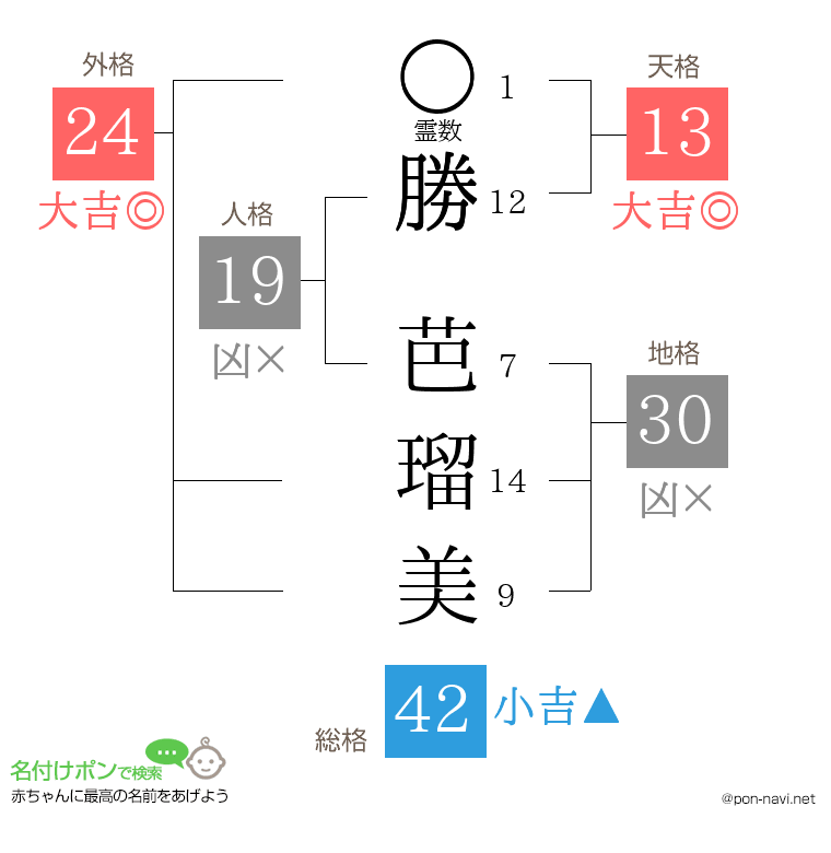 勝 芭瑠美さんの姓名判断結果