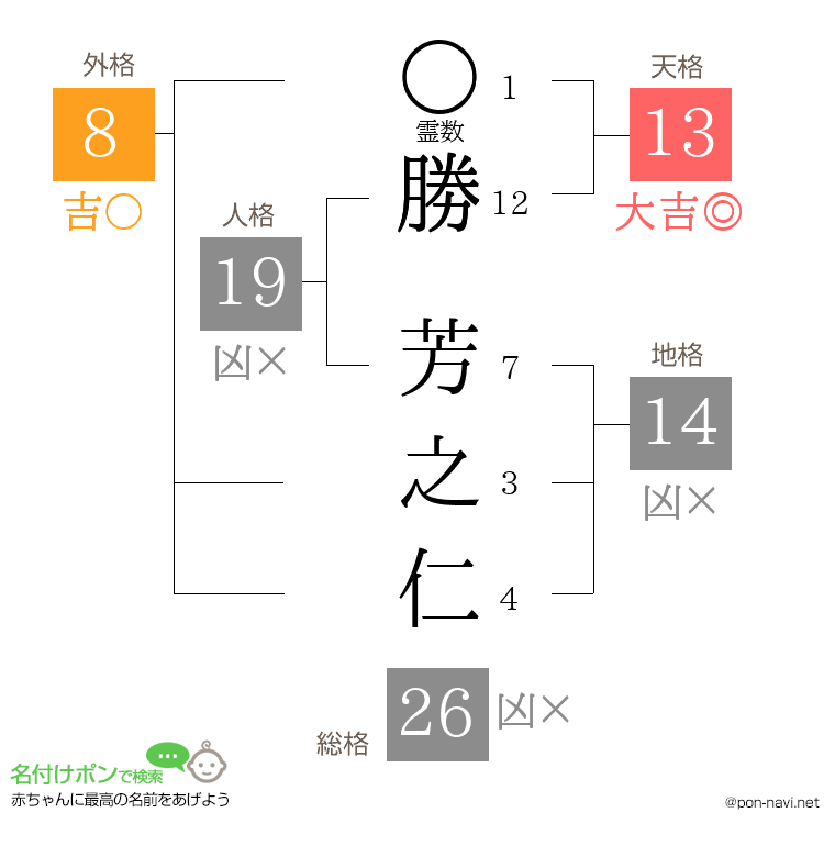 勝 芳之仁さんの姓名判断結果