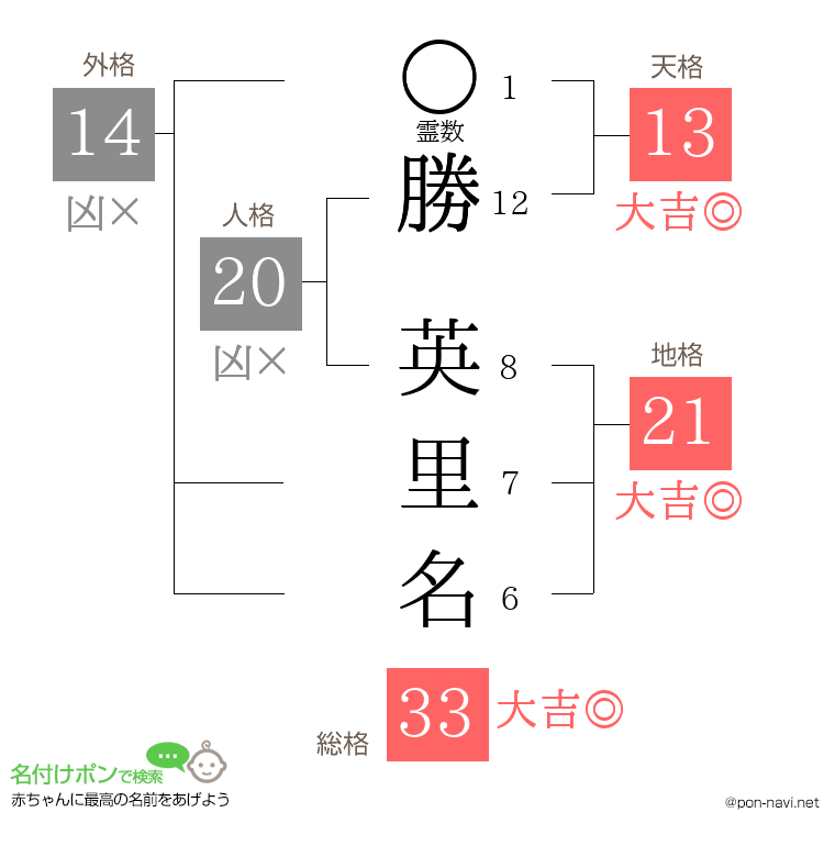 勝 英里名さんの姓名判断結果