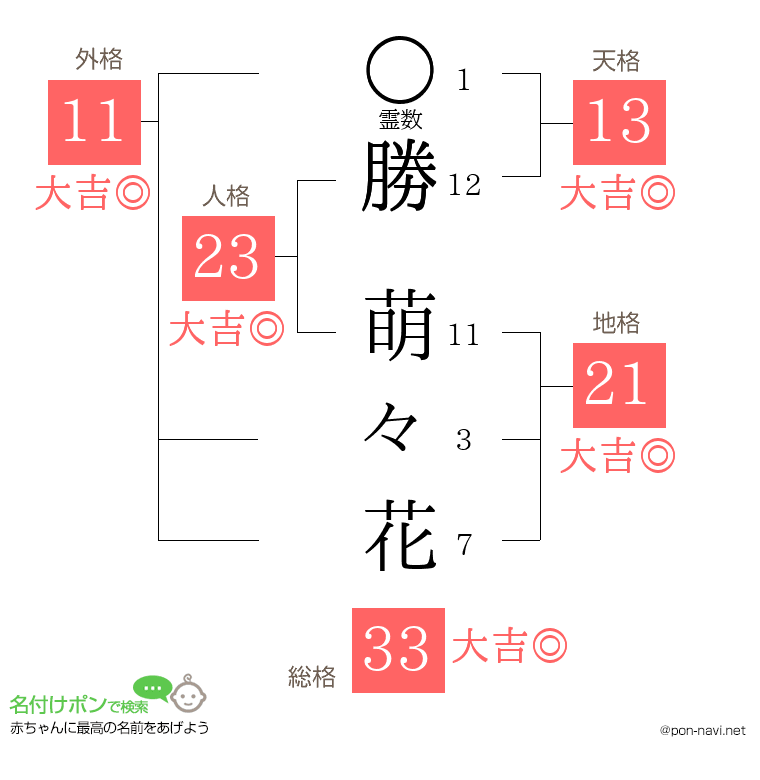 勝 萌々花さんの姓名判断結果