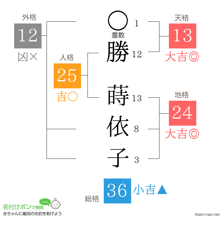 勝 蒔依子さんの姓名判断結果