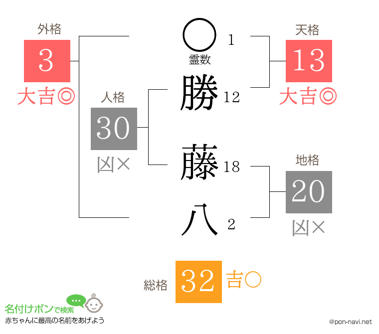 勝 藤八さんの姓名判断結果