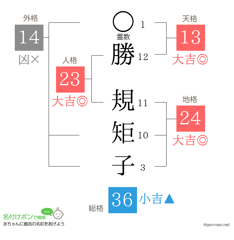 勝 規矩子さんの姓名判断結果