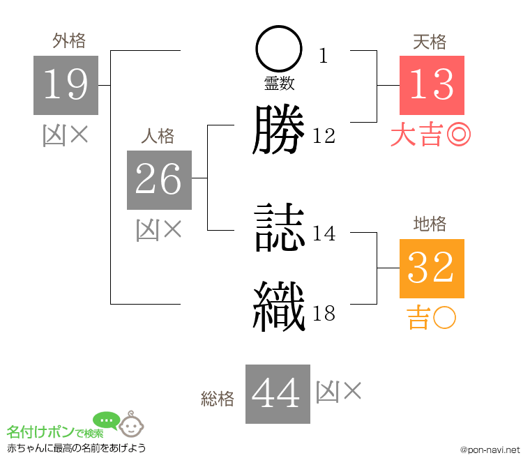 勝 誌織さんの姓名判断結果