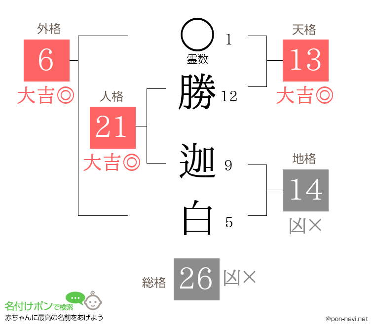 勝 迦白さんの姓名判断結果