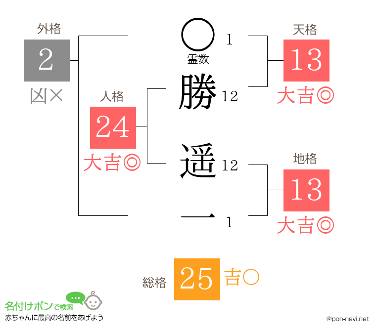 勝 遥一さんの姓名判断結果