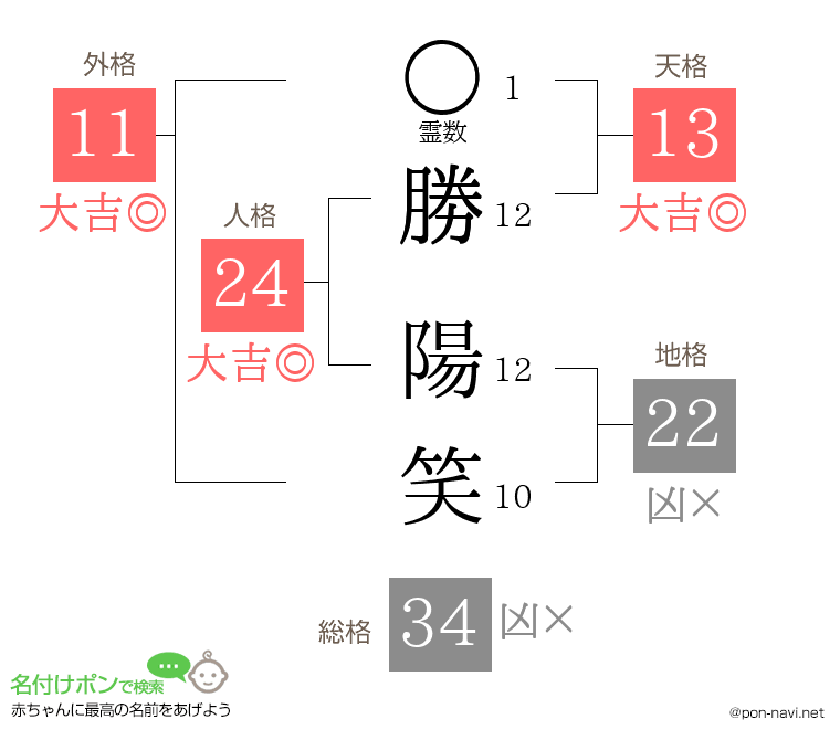勝 陽笑さんの姓名判断結果