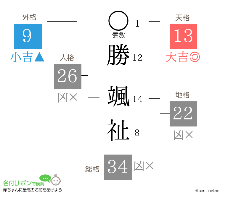 勝 颯祉さんの姓名判断結果