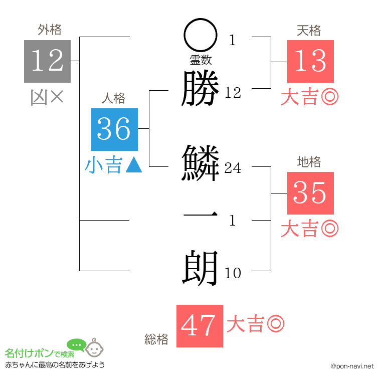 勝 鱗一朗さんの姓名判断結果
