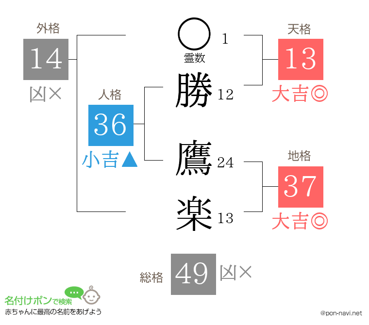 勝 鷹楽さんの姓名判断結果