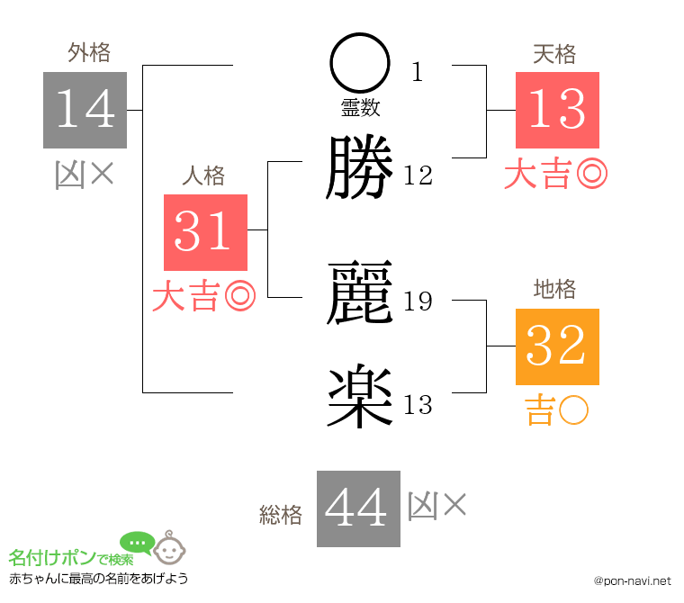 勝 麗楽さんの姓名判断結果