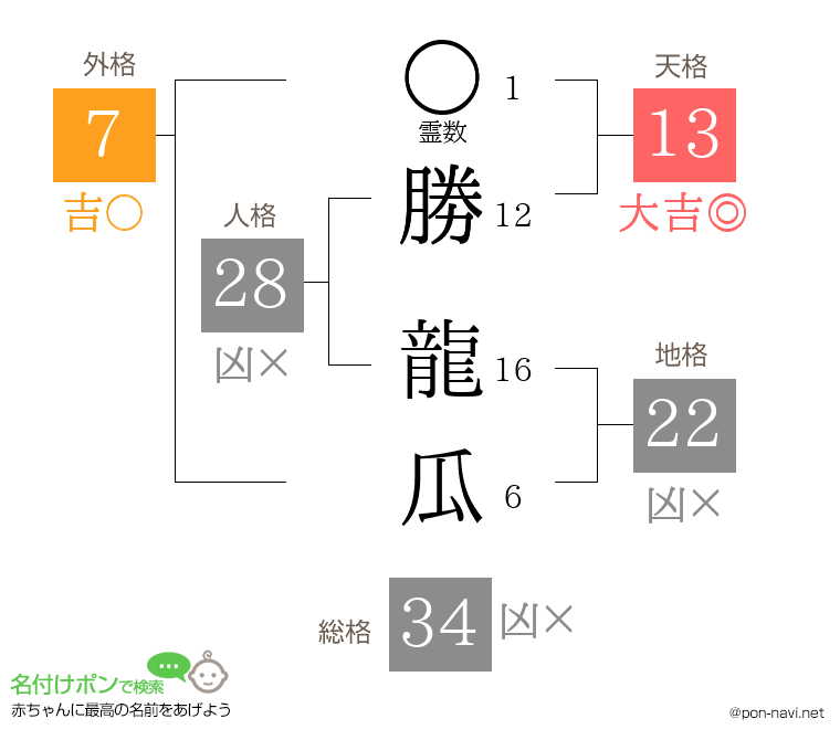 勝 龍瓜さんの姓名判断結果