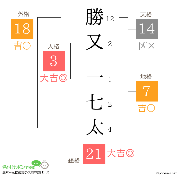 勝又 一七太さんの姓名判断結果