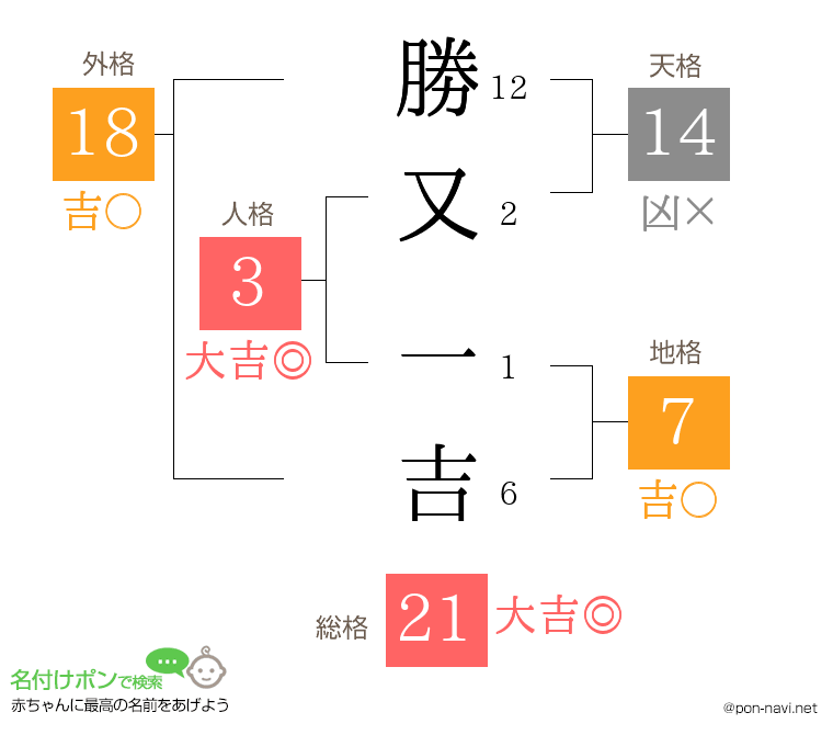 勝又 一吉さんの姓名判断結果