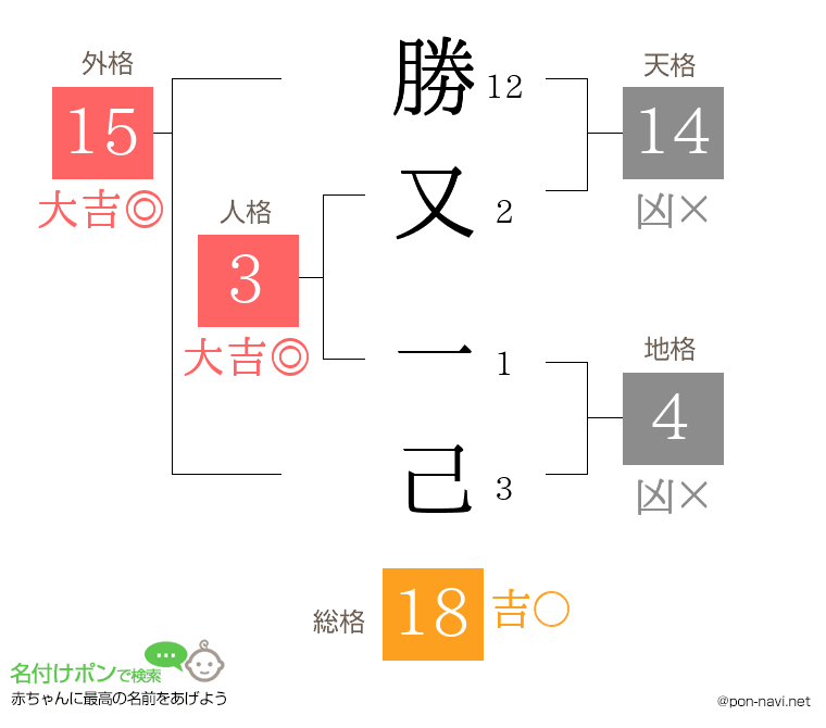 勝又 一己さんの姓名判断結果