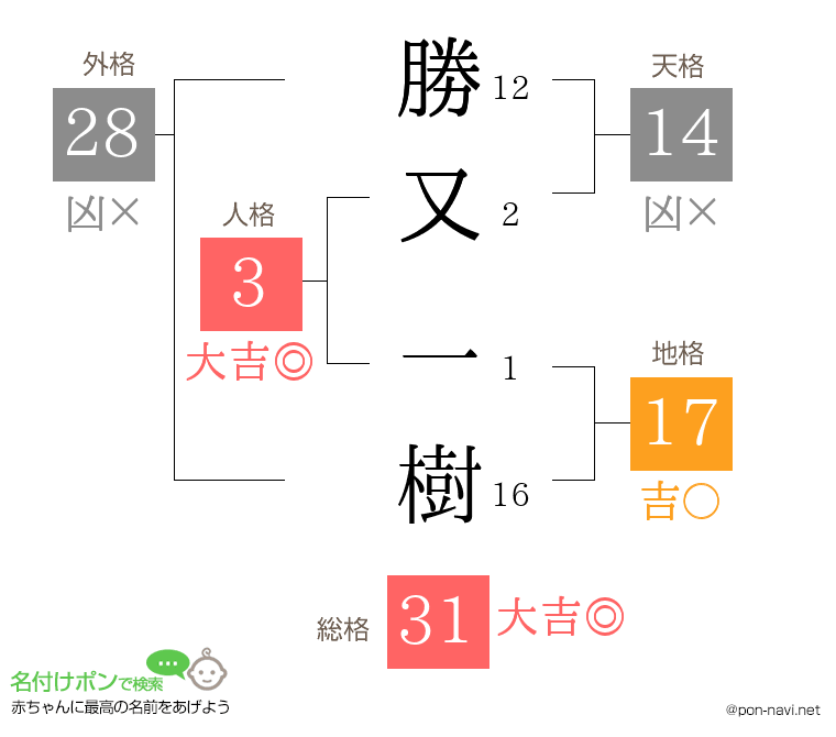 勝又 一樹さんの姓名判断結果
