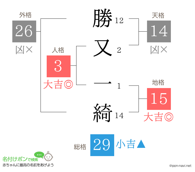 勝又 一綺さんの姓名判断結果