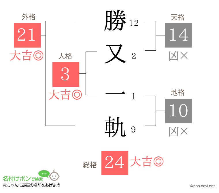 勝又 一軌さんの姓名判断結果