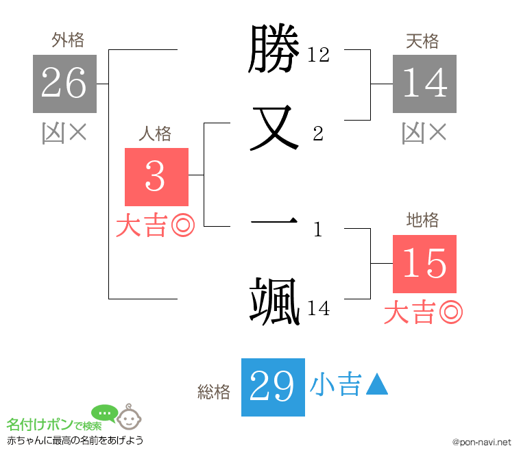 勝又 一颯さんの姓名判断結果