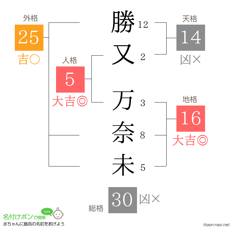 勝又 万奈未さんの姓名判断結果