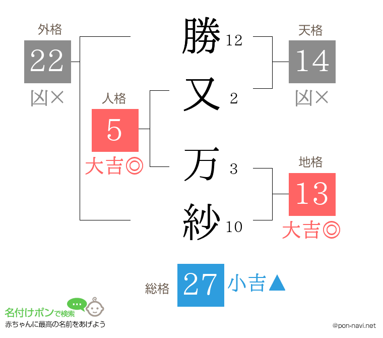 勝又 万紗さんの姓名判断結果