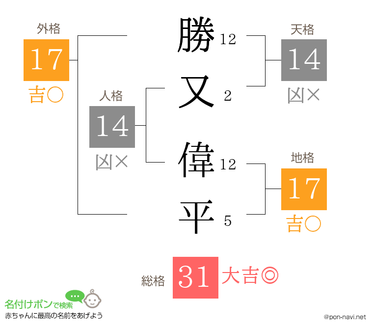 勝又 偉平さんの姓名判断結果