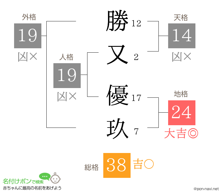 勝又 優玖さんの姓名判断結果