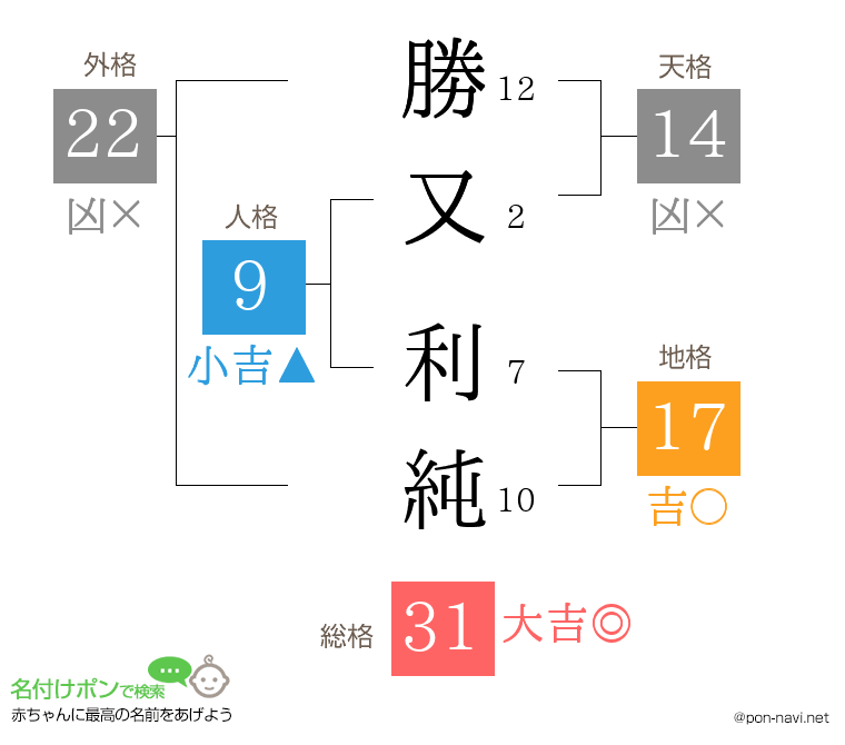 勝又 利純さんの姓名判断結果