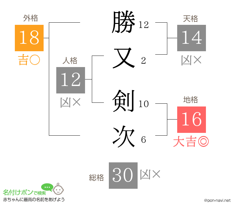 勝又 剣次さんの姓名判断結果