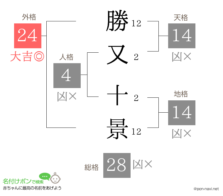 勝又 十景さんの姓名判断結果