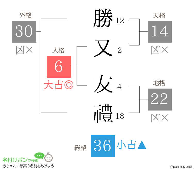 勝又 友禮さんの姓名判断結果