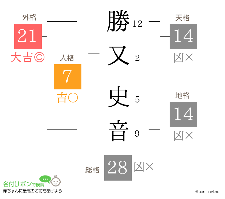勝又 史音さんの姓名判断結果