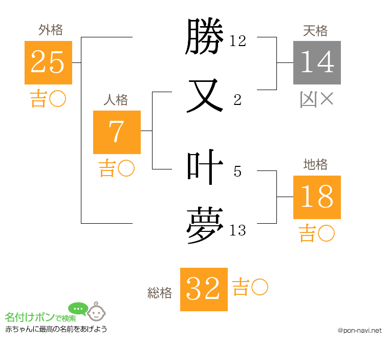 勝又 叶夢さんの姓名判断結果