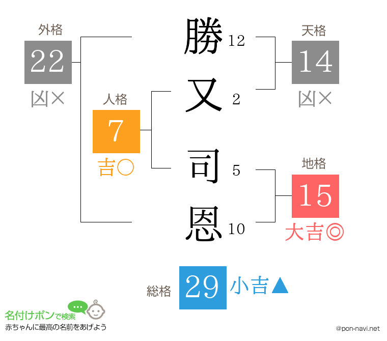 勝又 司恩さんの姓名判断結果