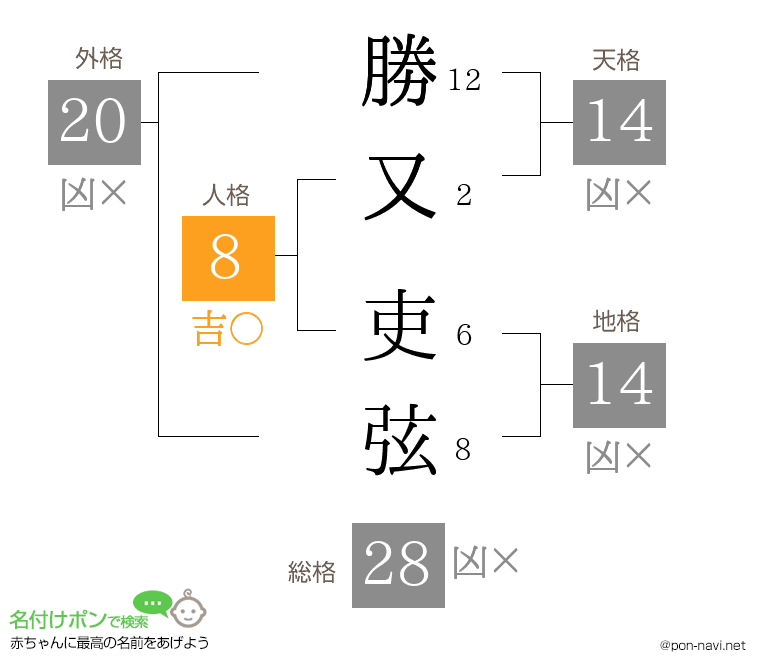 勝又 吏弦さんの姓名判断結果