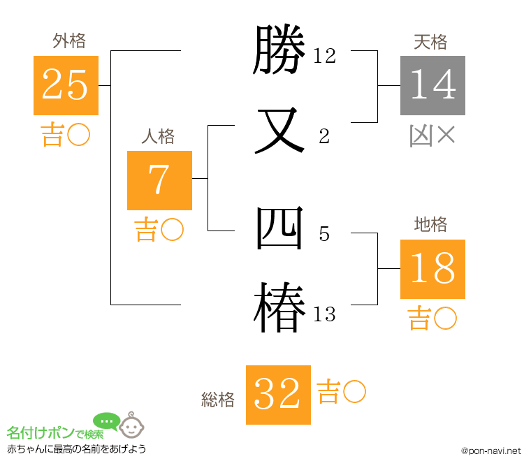 勝又 四椿さんの姓名判断結果