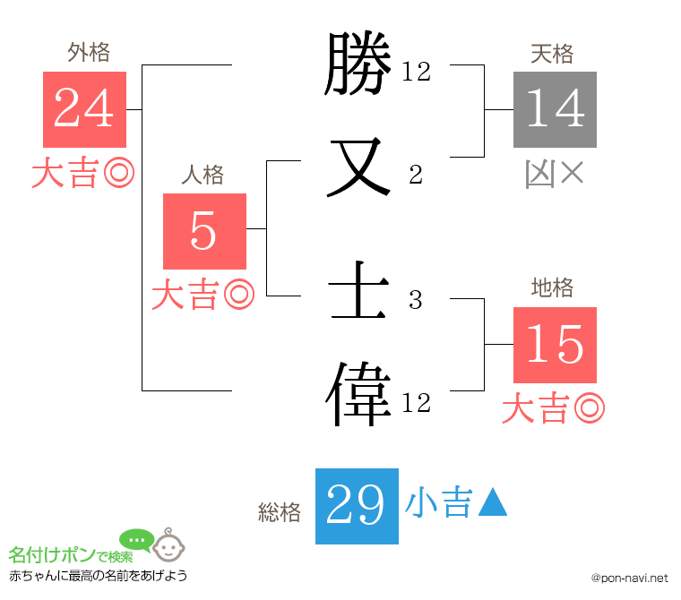 勝又 士偉さんの姓名判断結果