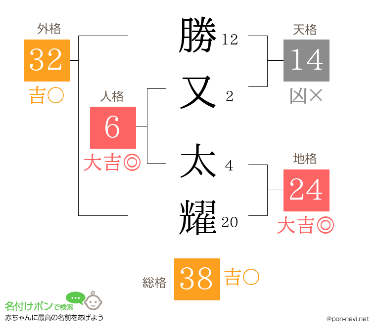 勝又 太耀さんの姓名判断結果