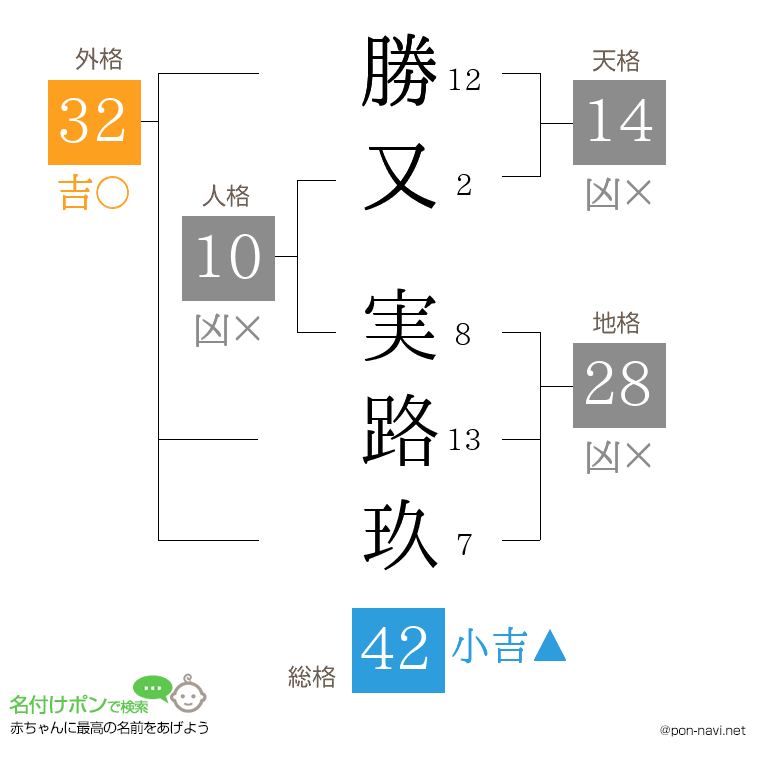 勝又 実路玖さんの姓名判断結果